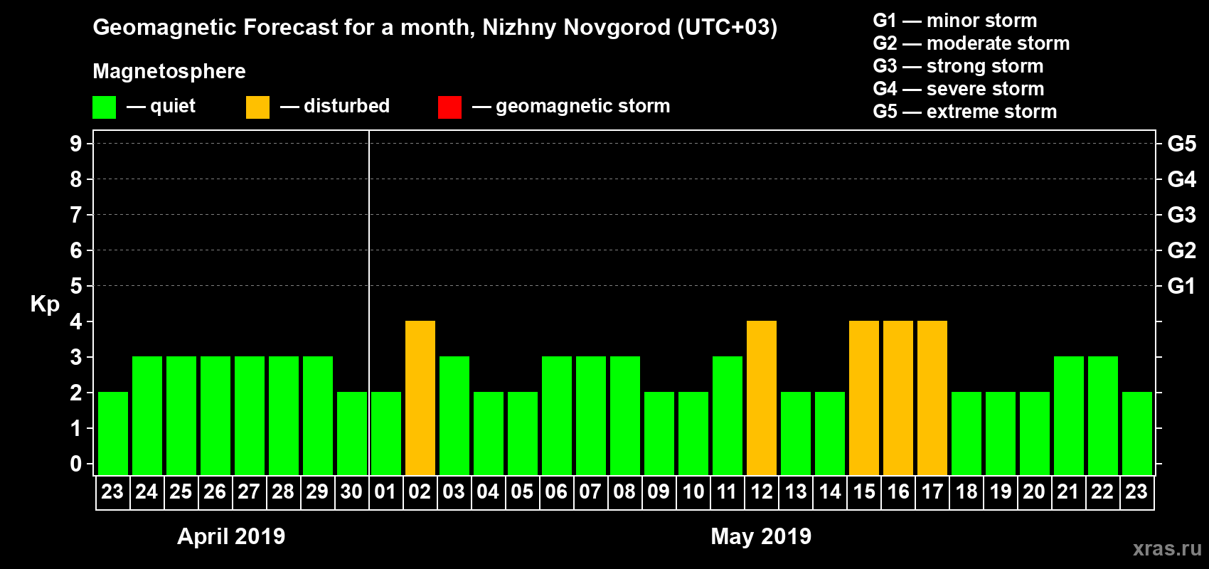 Forecast of the daily maximal value of geomagnetic index Kp for <b>1 month</b> (31 days) <b>from Apr 23, 2019 to May 23, 2019</b>