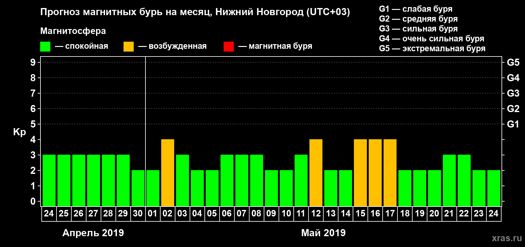 Прогноз максимального суточного геомагнитного индекса Kp на <b>1 месяц</b> (31 день) <b>с 24 апреля по 24 мая 2019 г</b>