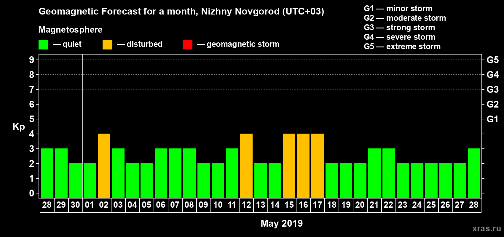 Forecast of the daily maximal value of geomagnetic index Kp for <b>1 month</b> (31 days) <b>from Apr 28, 2019 to May 28, 2019</b>