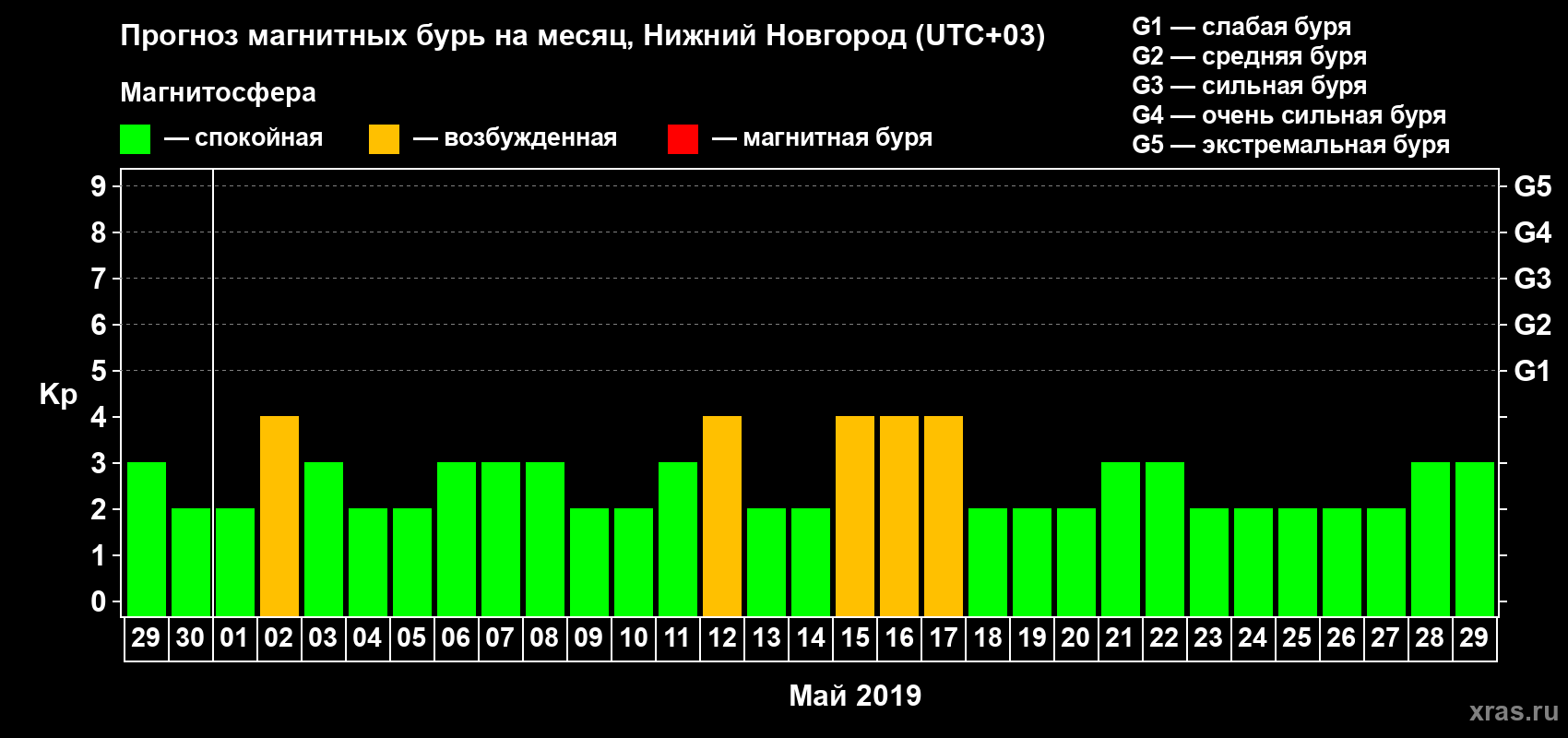Прогноз максимального суточного геомагнитного индекса Kp на <b>1 месяц</b> (31 день) <b>с 29 апреля по 29 мая 2019 г</b>