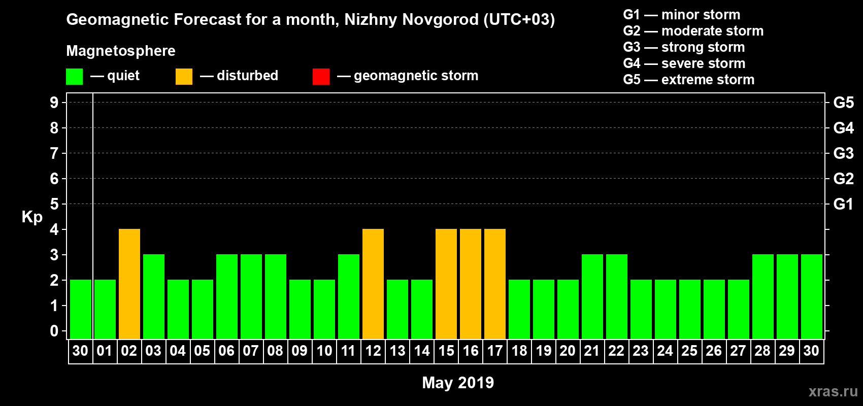 Forecast of the daily maximal value of geomagnetic index Kp for <b>1 month</b> (31 days) <b>from Apr 30, 2019 to May 30, 2019</b>