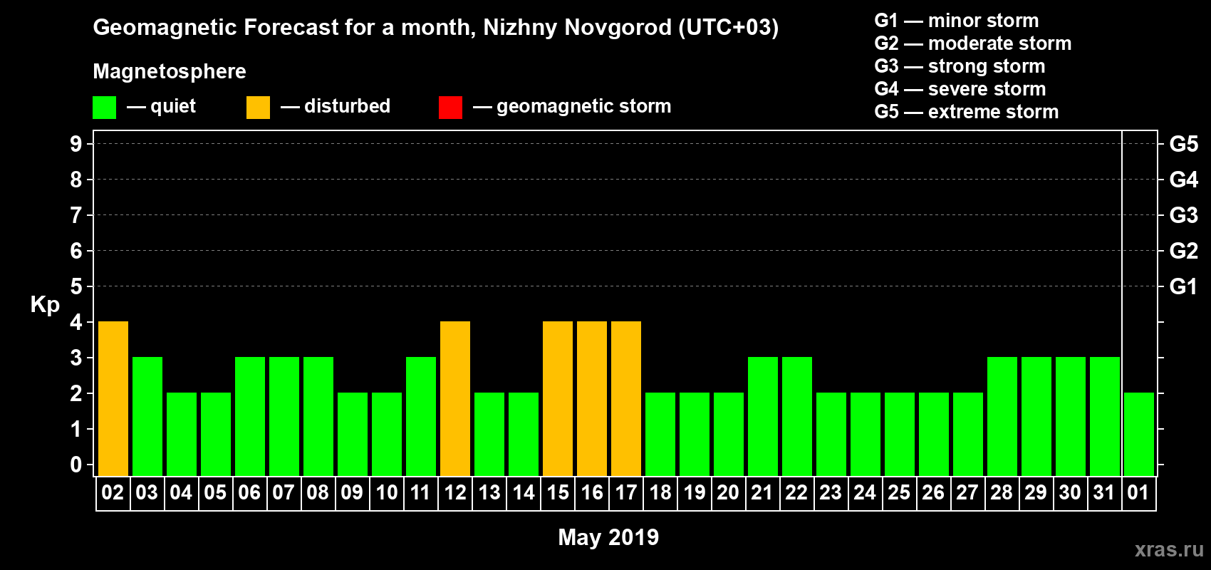 Forecast of the daily maximal value of geomagnetic index Kp for <b>1 month</b> (31 days) <b>from May 02, 2019 to Jun 01, 2019</b>