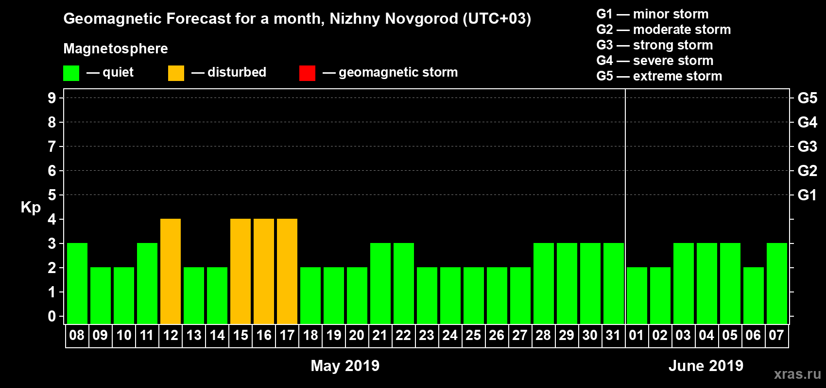 Forecast of the daily maximal value of geomagnetic index Kp for <b>1 month</b> (31 days) <b>from May 08, 2019 to Jun 07, 2019</b>