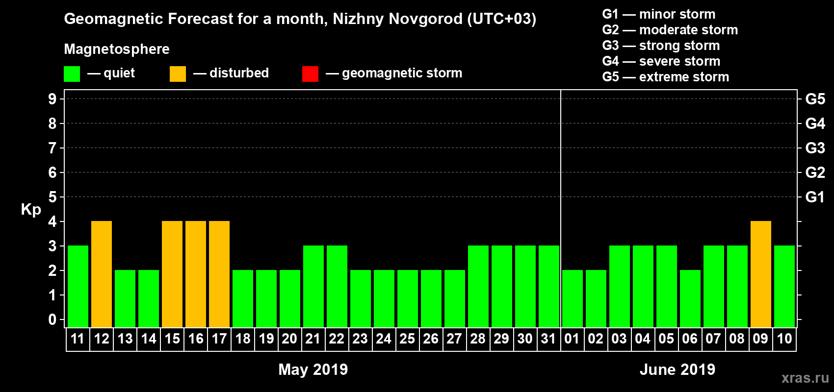 Forecast of the daily maximal value of geomagnetic index Kp for <b>1 month</b> (31 days) <b>from May 11, 2019 to Jun 10, 2019</b>
