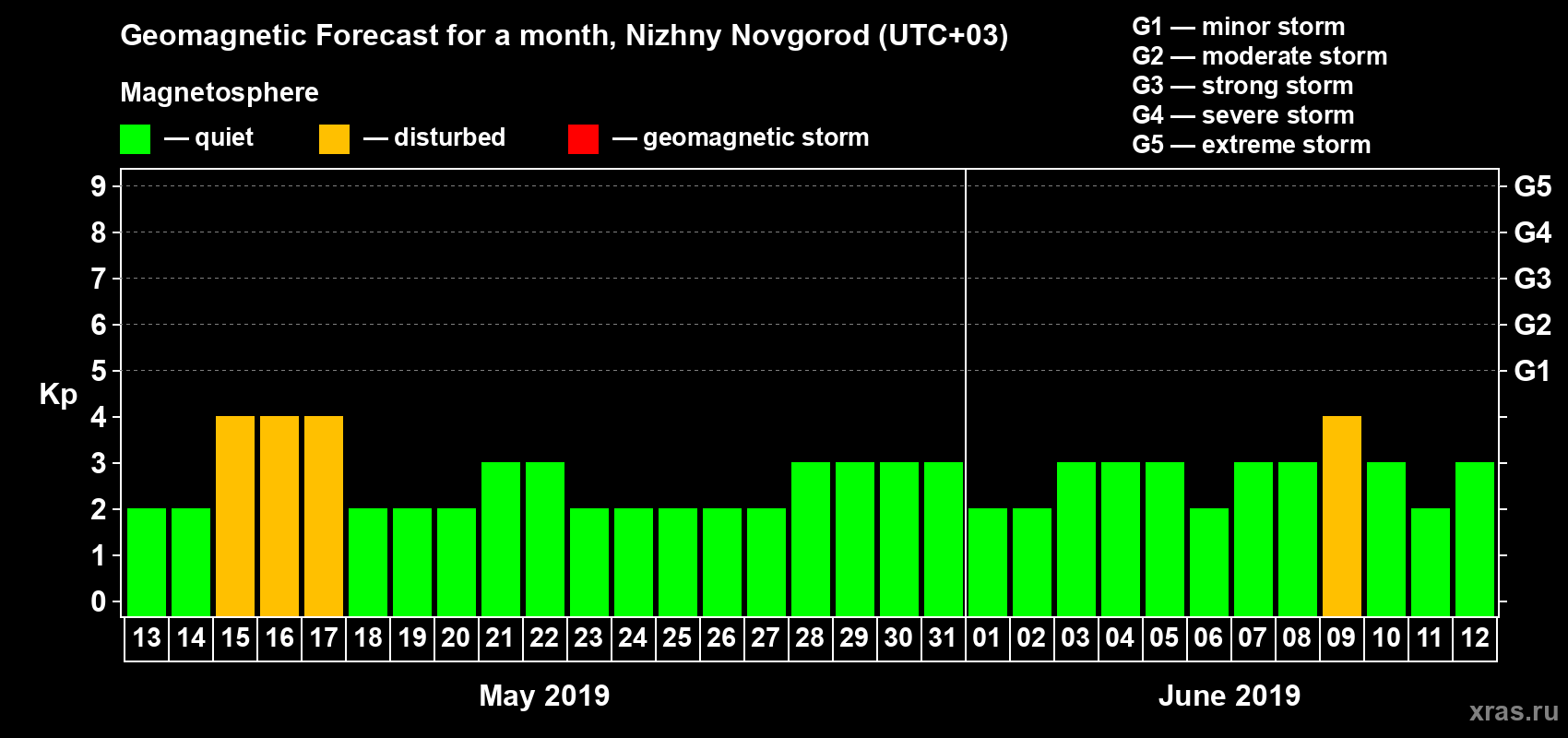 Forecast of the daily maximal value of geomagnetic index Kp for <b>1 month</b> (31 days) <b>from May 13, 2019 to Jun 12, 2019</b>