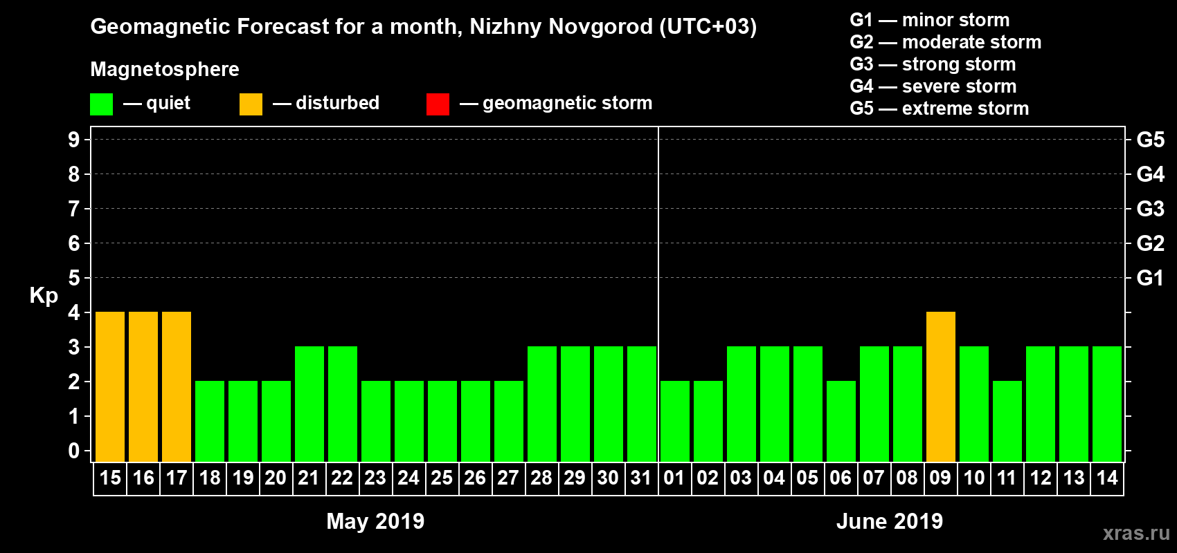 Forecast of the daily maximal value of geomagnetic index Kp for <b>1 month</b> (31 days) <b>from May 15, 2019 to Jun 14, 2019</b>