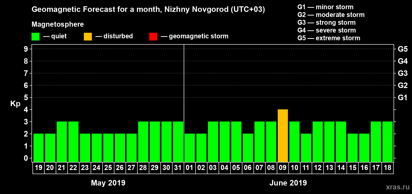 Forecast of the daily maximal value of geomagnetic index Kp for <b>1 month</b> (31 days) <b>from May 19, 2019 to Jun 18, 2019</b>