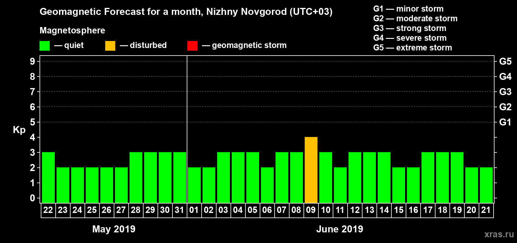 Forecast of the daily maximal value of geomagnetic index Kp for <b>1 month</b> (31 days) <b>from May 22, 2019 to Jun 21, 2019</b>
