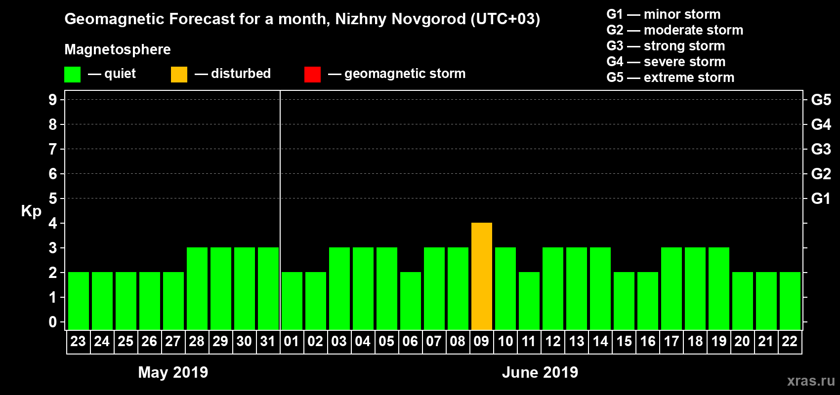 Forecast of the daily maximal value of geomagnetic index Kp for <b>1 month</b> (31 days) <b>from May 23, 2019 to Jun 22, 2019</b>