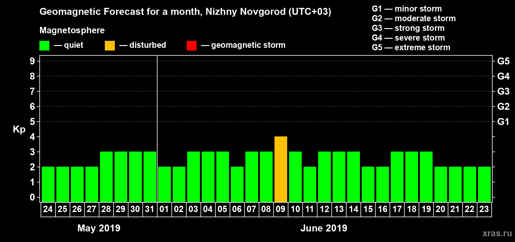 Forecast of the daily maximal value of geomagnetic index Kp for <b>1 month</b> (31 days) <b>from May 24, 2019 to Jun 23, 2019</b>
