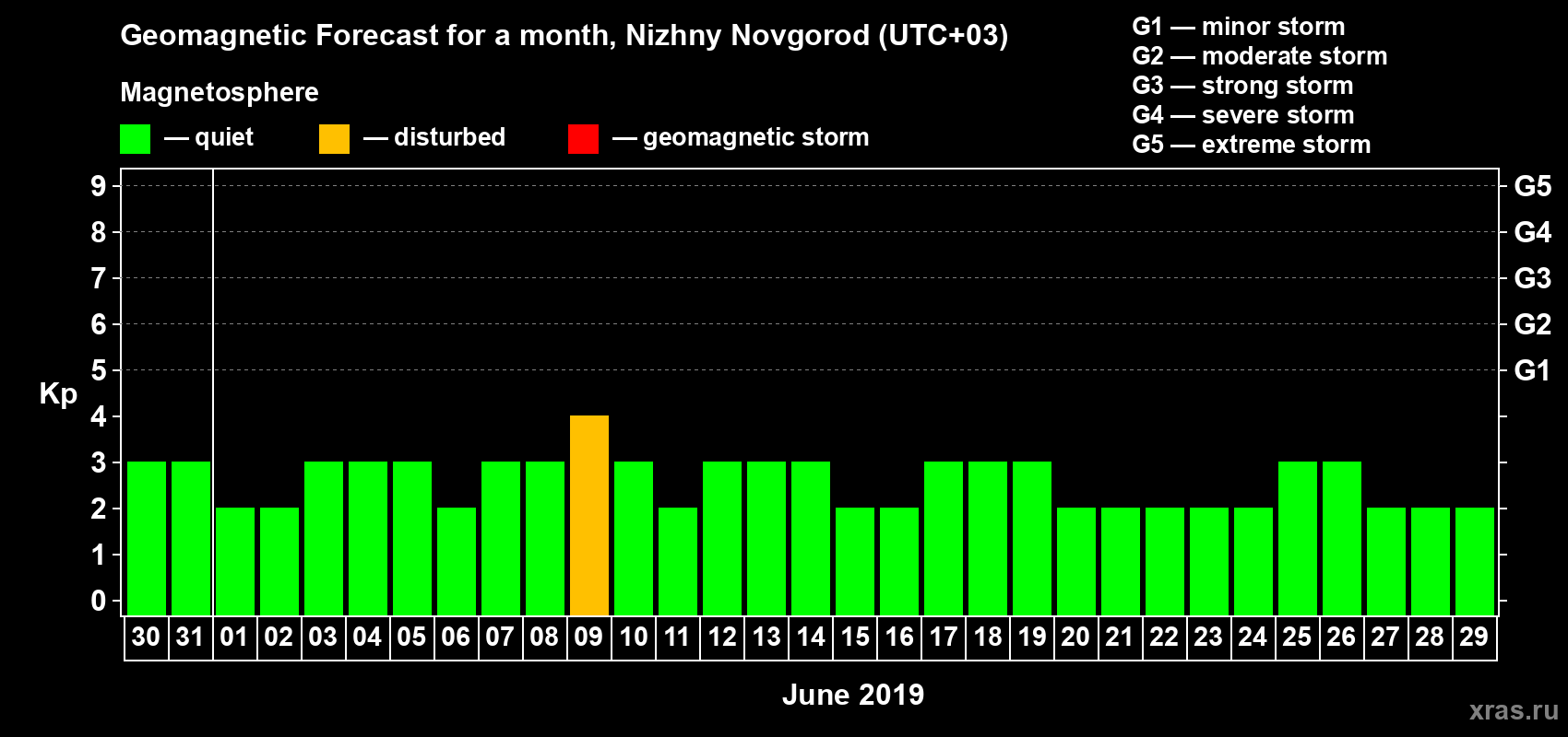 Forecast of the daily maximal value of geomagnetic index Kp for <b>1 month</b> (31 days) <b>from May 30, 2019 to Jun 29, 2019</b>