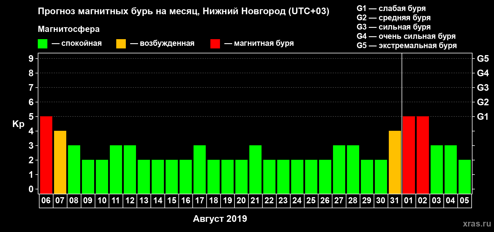 Прогноз максимального суточного геомагнитного индекса Kp на <b>1 месяц</b> (31 день) <b>с 06 августа по 05 сентября 2019 г</b>