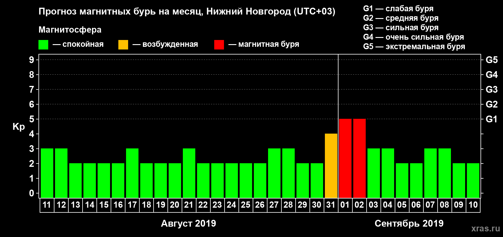 Прогноз максимального суточного геомагнитного индекса Kp на <b>1 месяц</b> (31 день) <b>с 11 августа по 10 сентября 2019 г</b>