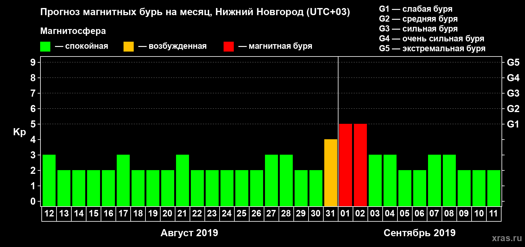 Прогноз максимального суточного геомагнитного индекса Kp на <b>1 месяц</b> (31 день) <b>с 12 августа по 11 сентября 2019 г</b>