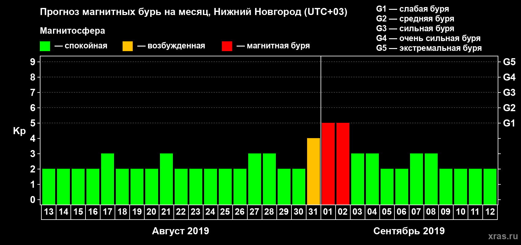 Прогноз максимального суточного геомагнитного индекса Kp на <b>1 месяц</b> (31 день) <b>с 13 августа по 12 сентября 2019 г</b>