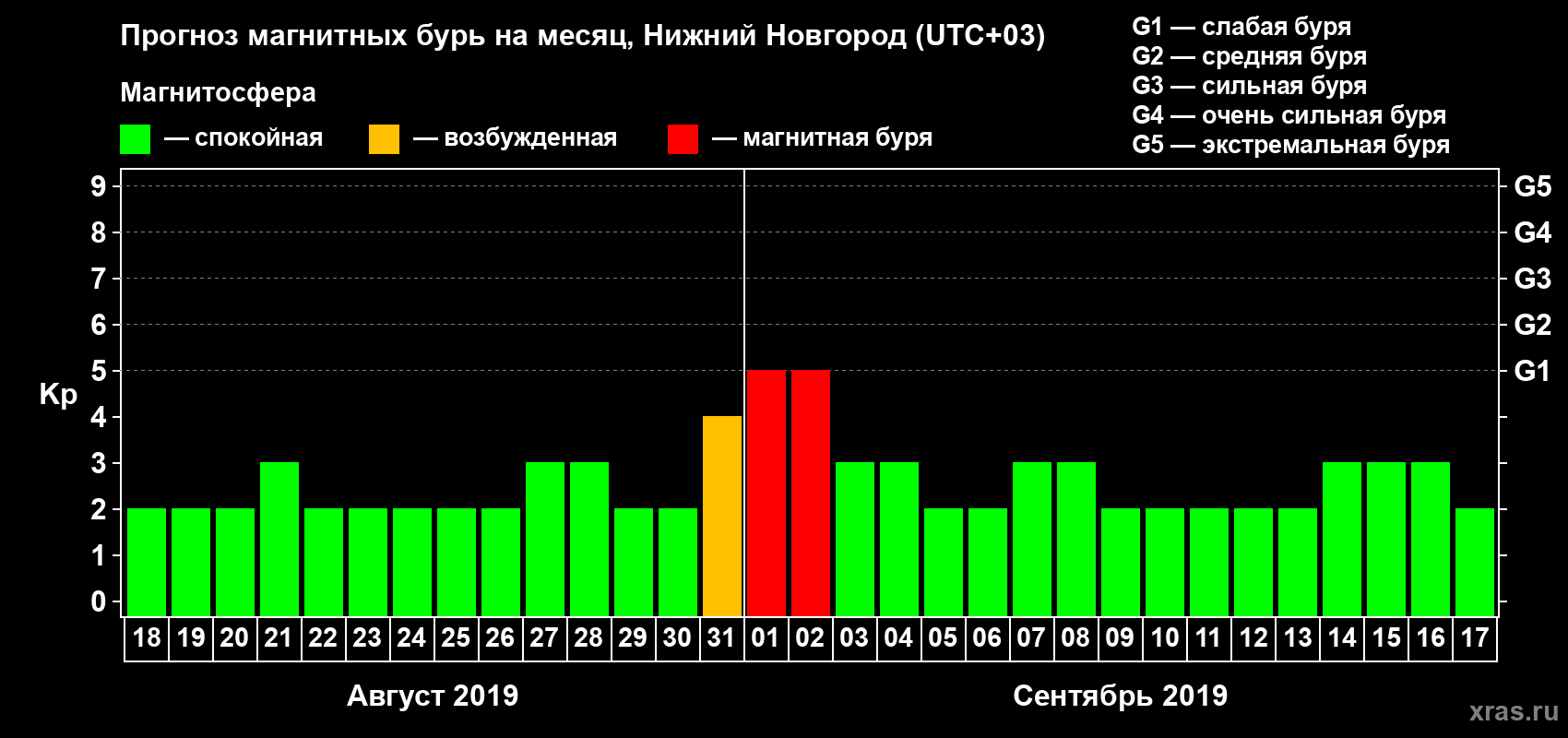 Прогноз максимального суточного геомагнитного индекса Kp на <b>1 месяц</b> (31 день) <b>с 18 августа по 17 сентября 2019 г</b>