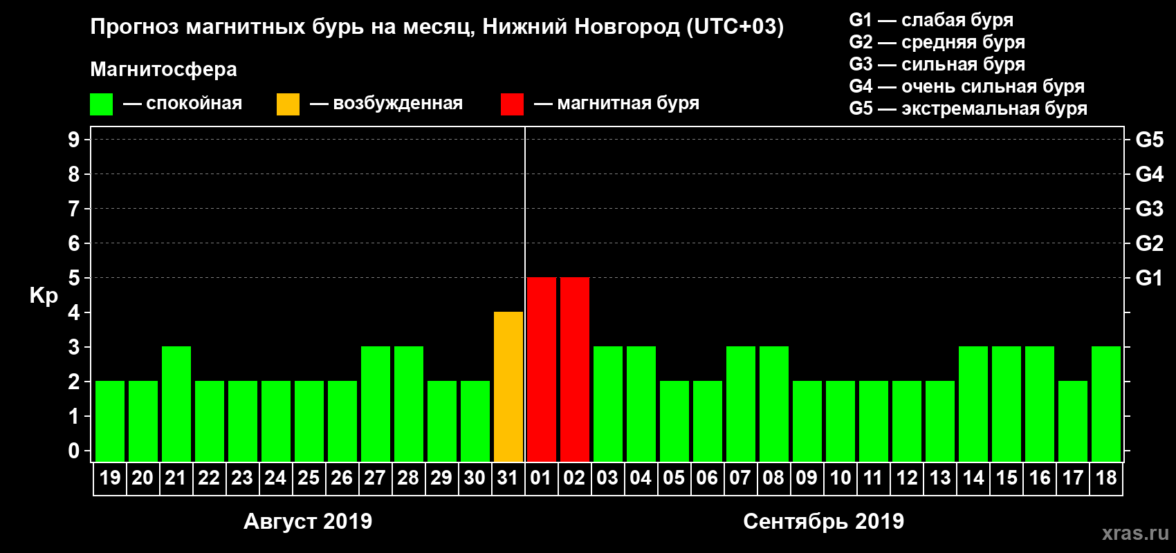 Прогноз максимального суточного геомагнитного индекса Kp на <b>1 месяц</b> (31 день) <b>с 19 августа по 18 сентября 2019 г</b>