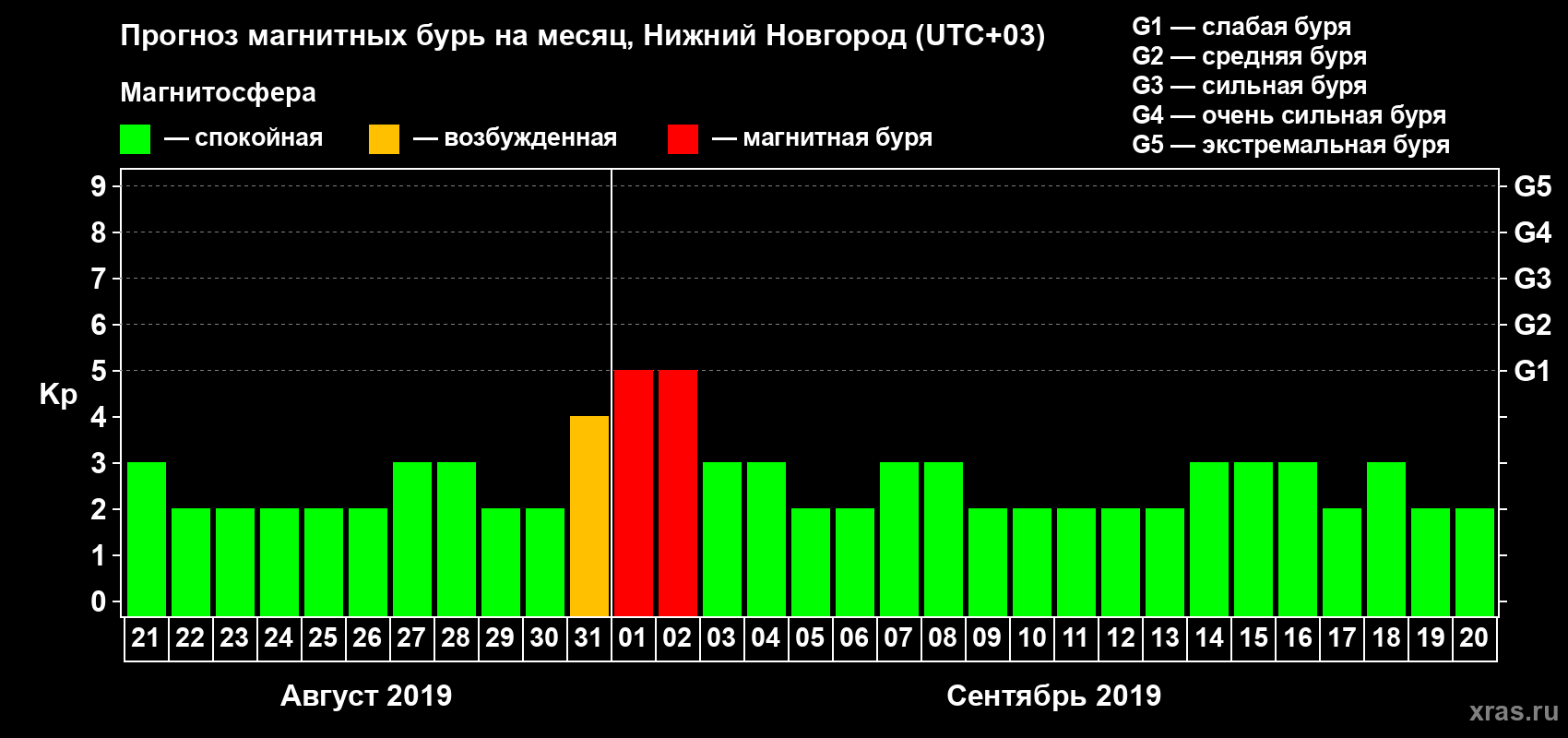 Прогноз максимального суточного геомагнитного индекса Kp на <b>1 месяц</b> (31 день) <b>с 21 августа по 20 сентября 2019 г</b>
