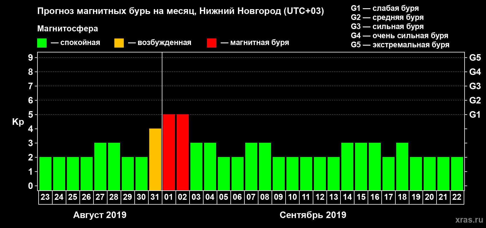 Прогноз максимального суточного геомагнитного индекса Kp на <b>1 месяц</b> (31 день) <b>с 23 августа по 22 сентября 2019 г</b>