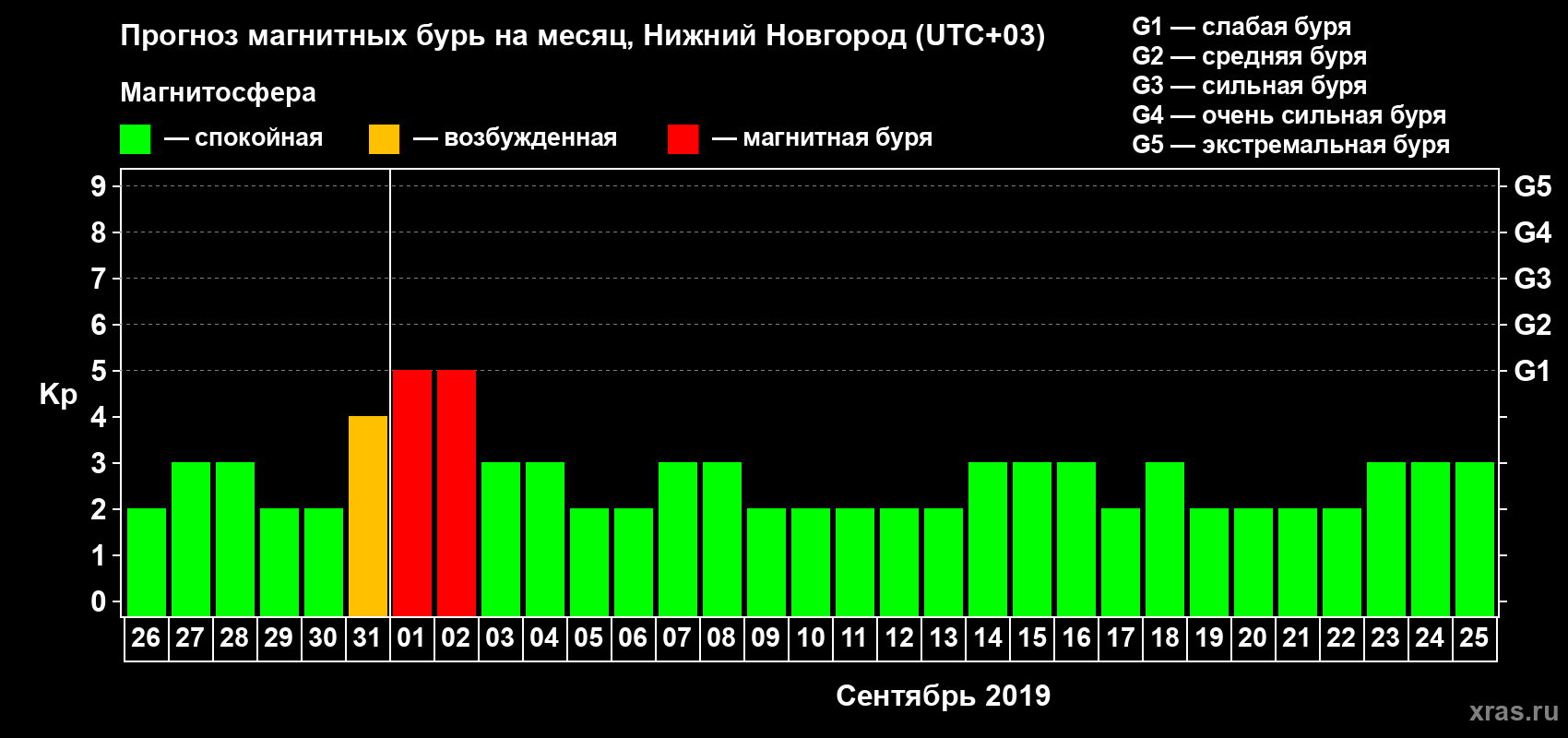 Прогноз максимального суточного геомагнитного индекса Kp на <b>1 месяц</b> (31 день) <b>с 26 августа по 25 сентября 2019 г</b>