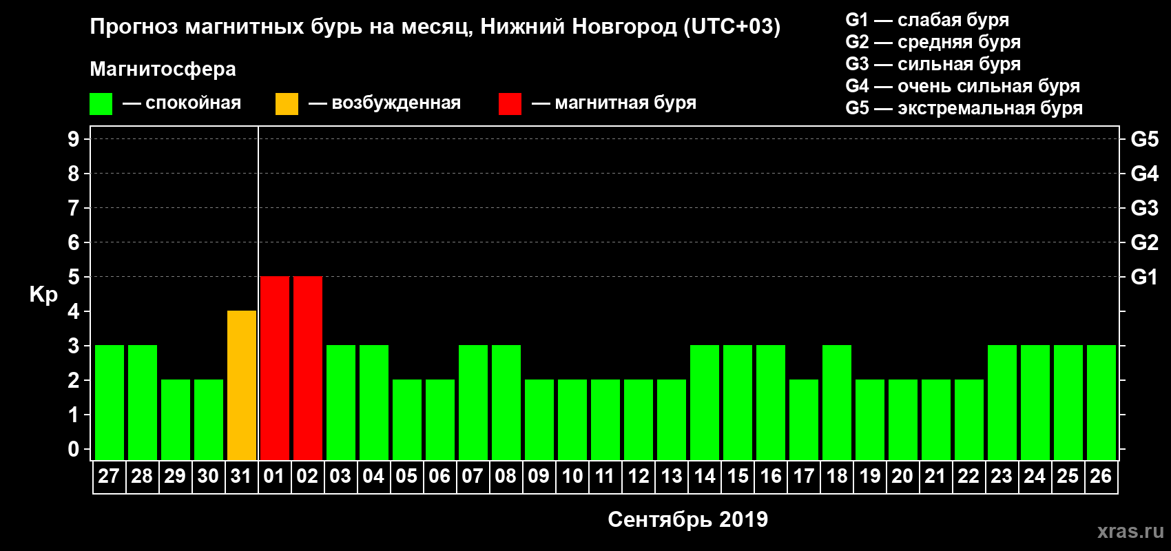 Прогноз максимального суточного геомагнитного индекса Kp на <b>1 месяц</b> (31 день) <b>с 27 августа по 26 сентября 2019 г</b>