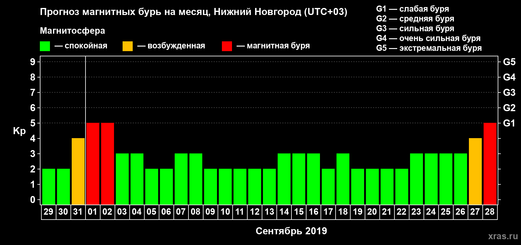 Прогноз максимального суточного геомагнитного индекса Kp на <b>1 месяц</b> (31 день) <b>с 29 августа по 28 сентября 2019 г</b>