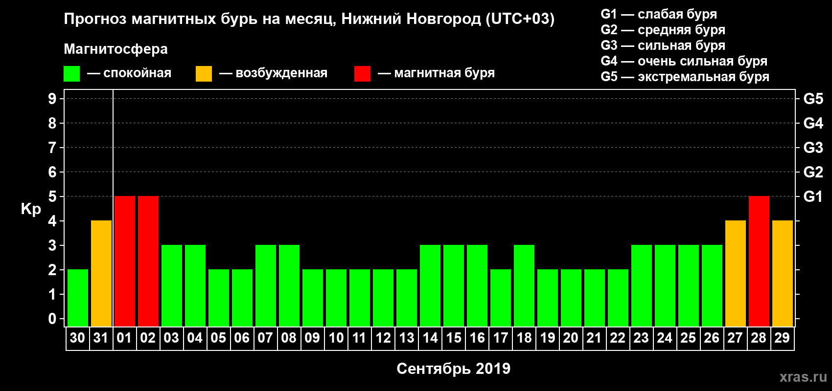 Прогноз максимального суточного геомагнитного индекса Kp на <b>1 месяц</b> (31 день) <b>с 30 августа по 29 сентября 2019 г</b>