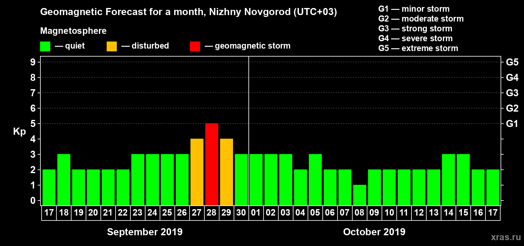 Forecast of the daily maximal value of geomagnetic index Kp for <b>1 month</b> (31 days) <b>from Sep 17, 2019 to Oct 17, 2019</b>