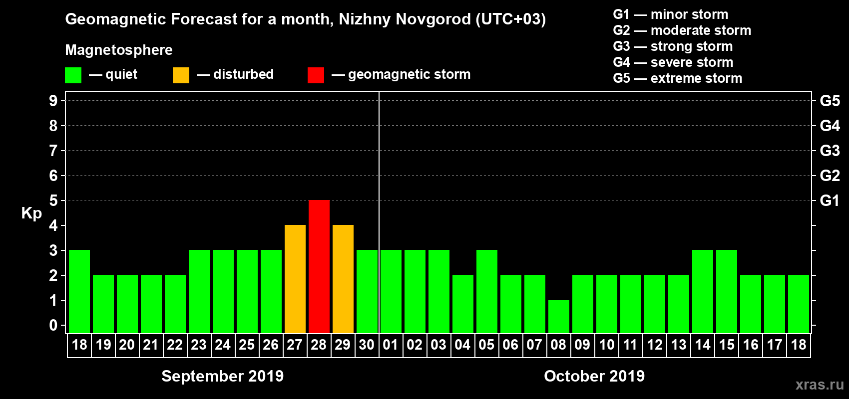 Forecast of the daily maximal value of geomagnetic index Kp for <b>1 month</b> (31 days) <b>from Sep 18, 2019 to Oct 18, 2019</b>