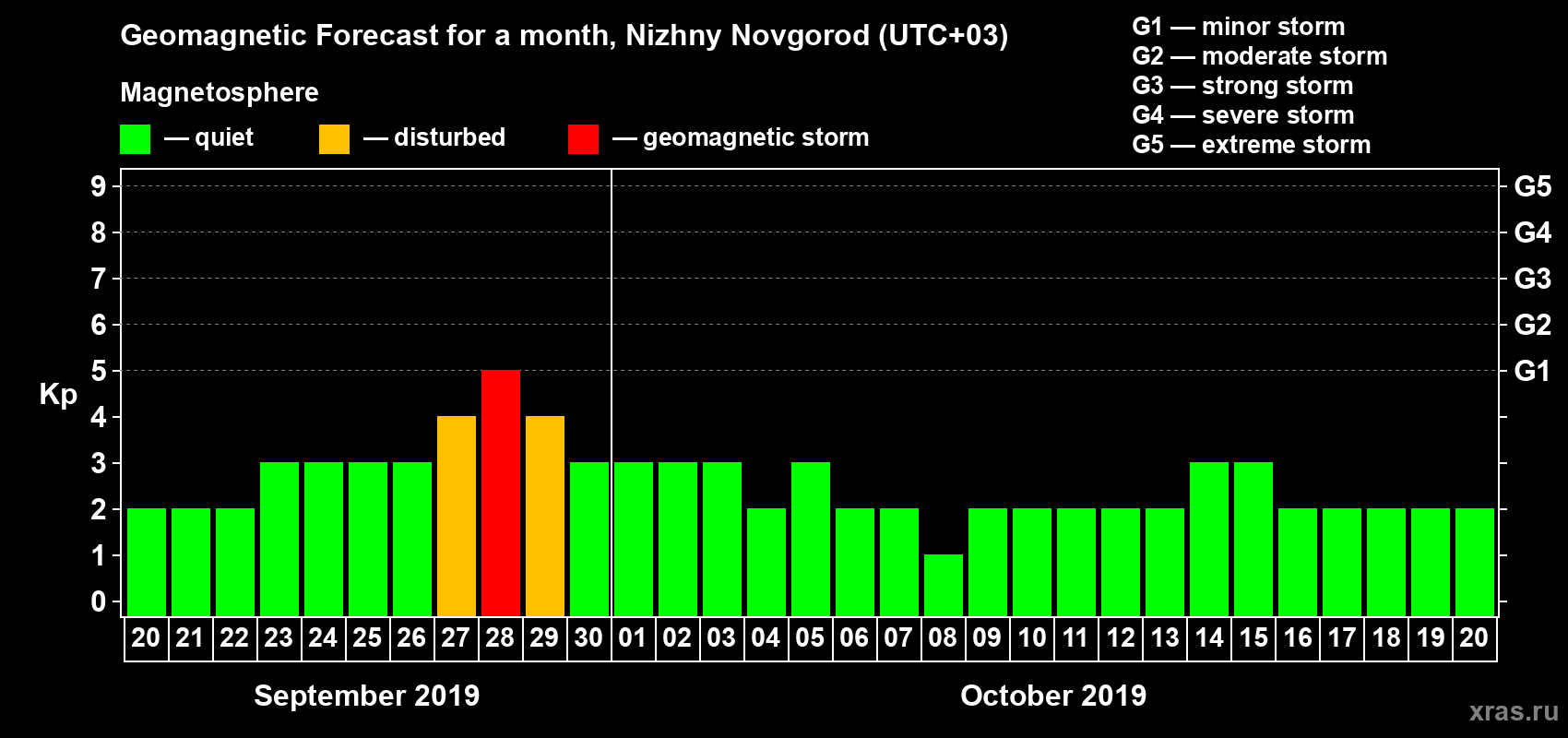 Forecast of the daily maximal value of geomagnetic index Kp for <b>1 month</b> (31 days) <b>from Sep 20, 2019 to Oct 20, 2019</b>
