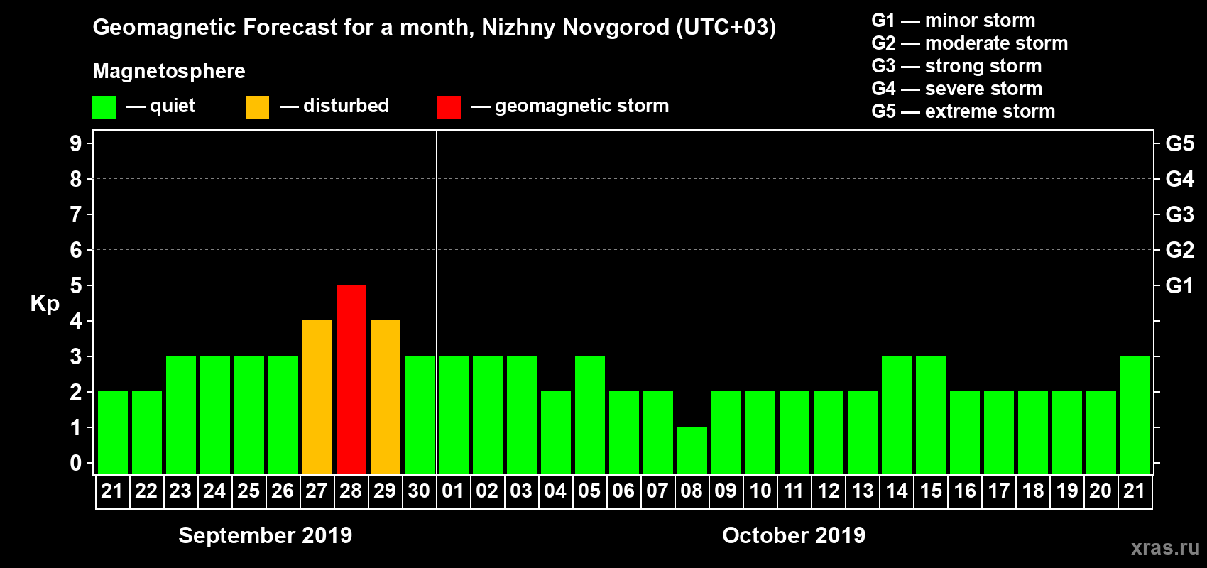 Forecast of the daily maximal value of geomagnetic index Kp for <b>1 month</b> (31 days) <b>from Sep 21, 2019 to Oct 21, 2019</b>