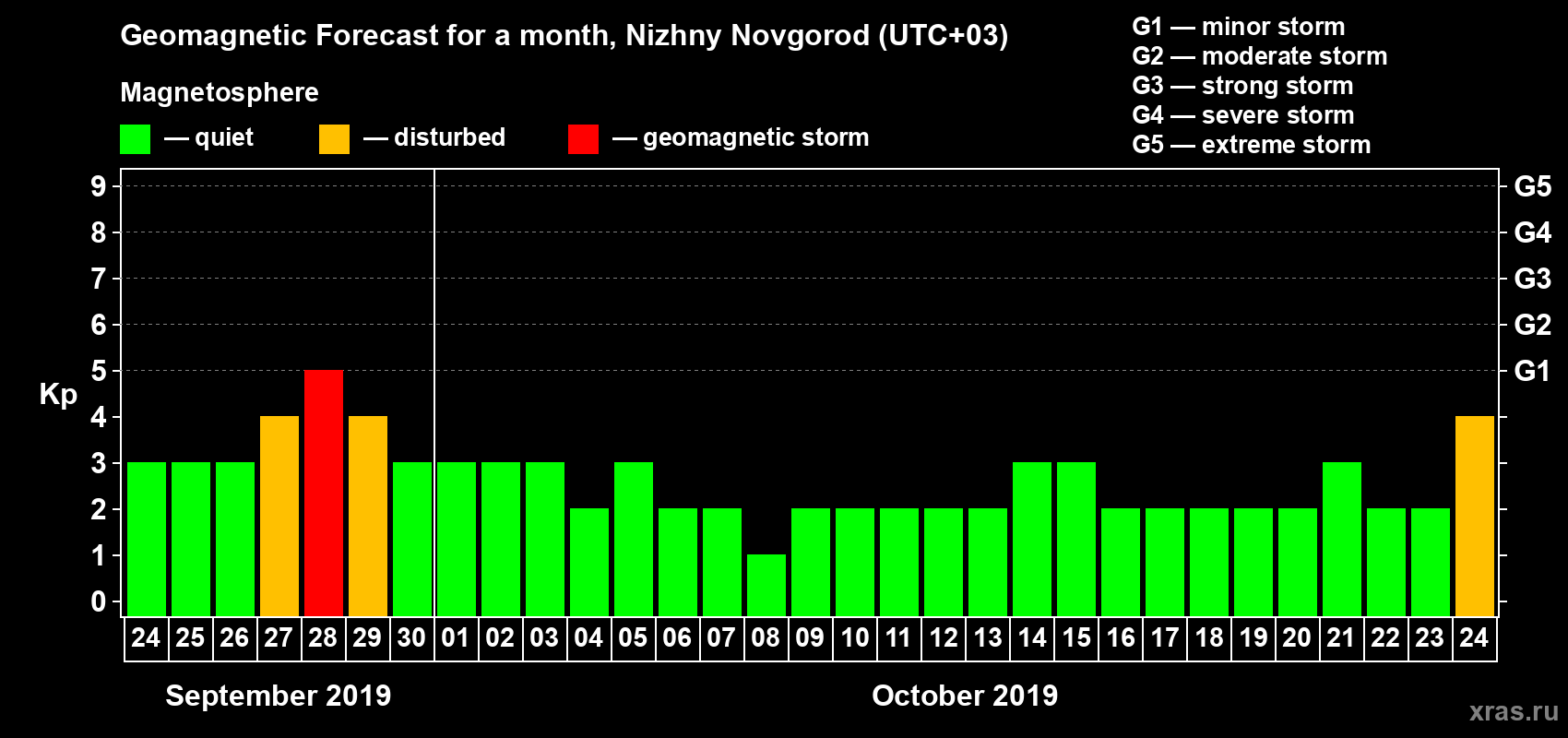 Forecast of the daily maximal value of geomagnetic index Kp for <b>1 month</b> (31 days) <b>from Sep 24, 2019 to Oct 24, 2019</b>