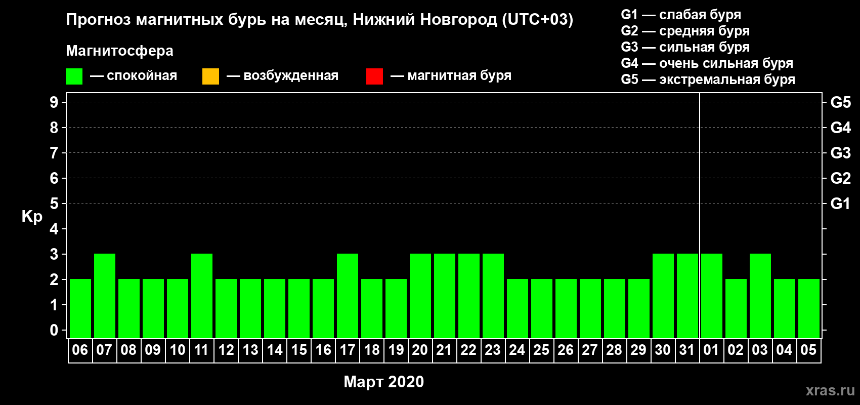 Прогноз максимального суточного геомагнитного индекса Kp на <b>1 месяц</b> (31 день) <b>с 06 марта по 05 апреля 2020 г</b>