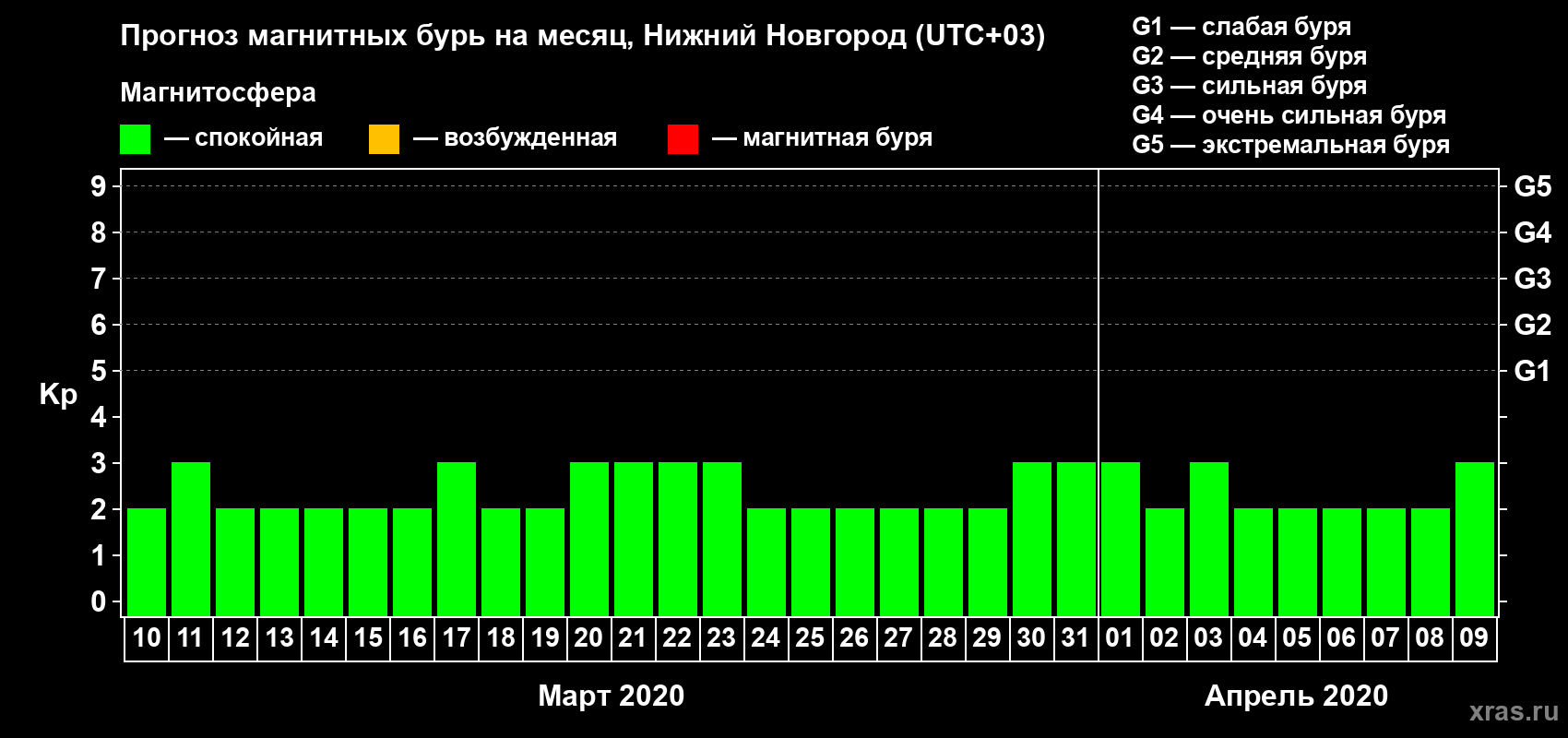 Прогноз максимального суточного геомагнитного индекса Kp на <b>1 месяц</b> (31 день) <b>с 10 марта по 09 апреля 2020 г</b>