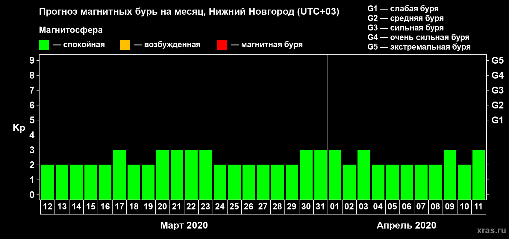 Прогноз максимального суточного геомагнитного индекса Kp на <b>1 месяц</b> (31 день) <b>с 12 марта по 11 апреля 2020 г</b>