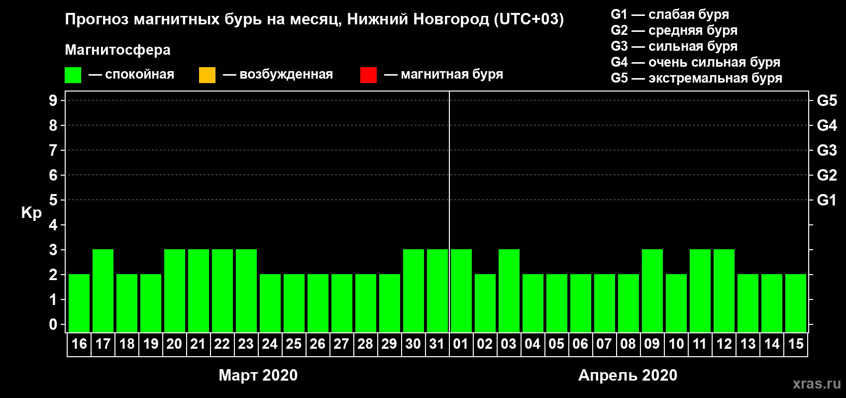 Прогноз максимального суточного геомагнитного индекса Kp на <b>1 месяц</b> (31 день) <b>с 16 марта по 15 апреля 2020 г</b>