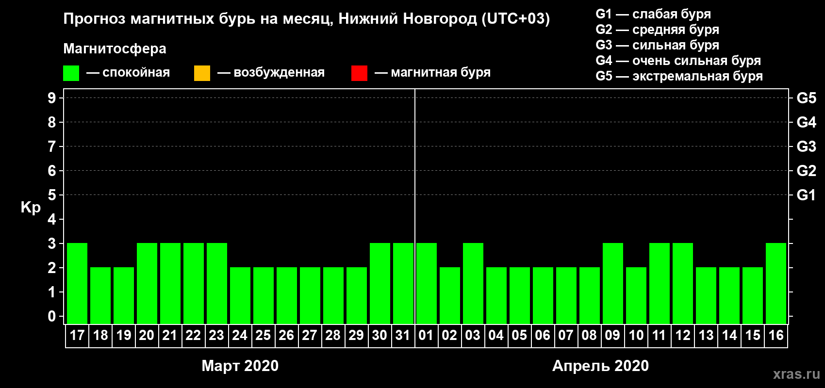 Прогноз максимального суточного геомагнитного индекса Kp на <b>1 месяц</b> (31 день) <b>с 17 марта по 16 апреля 2020 г</b>