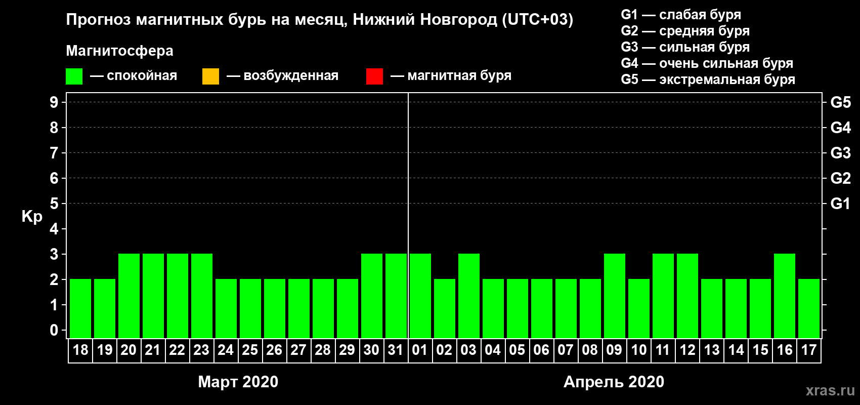 Прогноз максимального суточного геомагнитного индекса Kp на <b>1 месяц</b> (31 день) <b>с 18 марта по 17 апреля 2020 г</b>