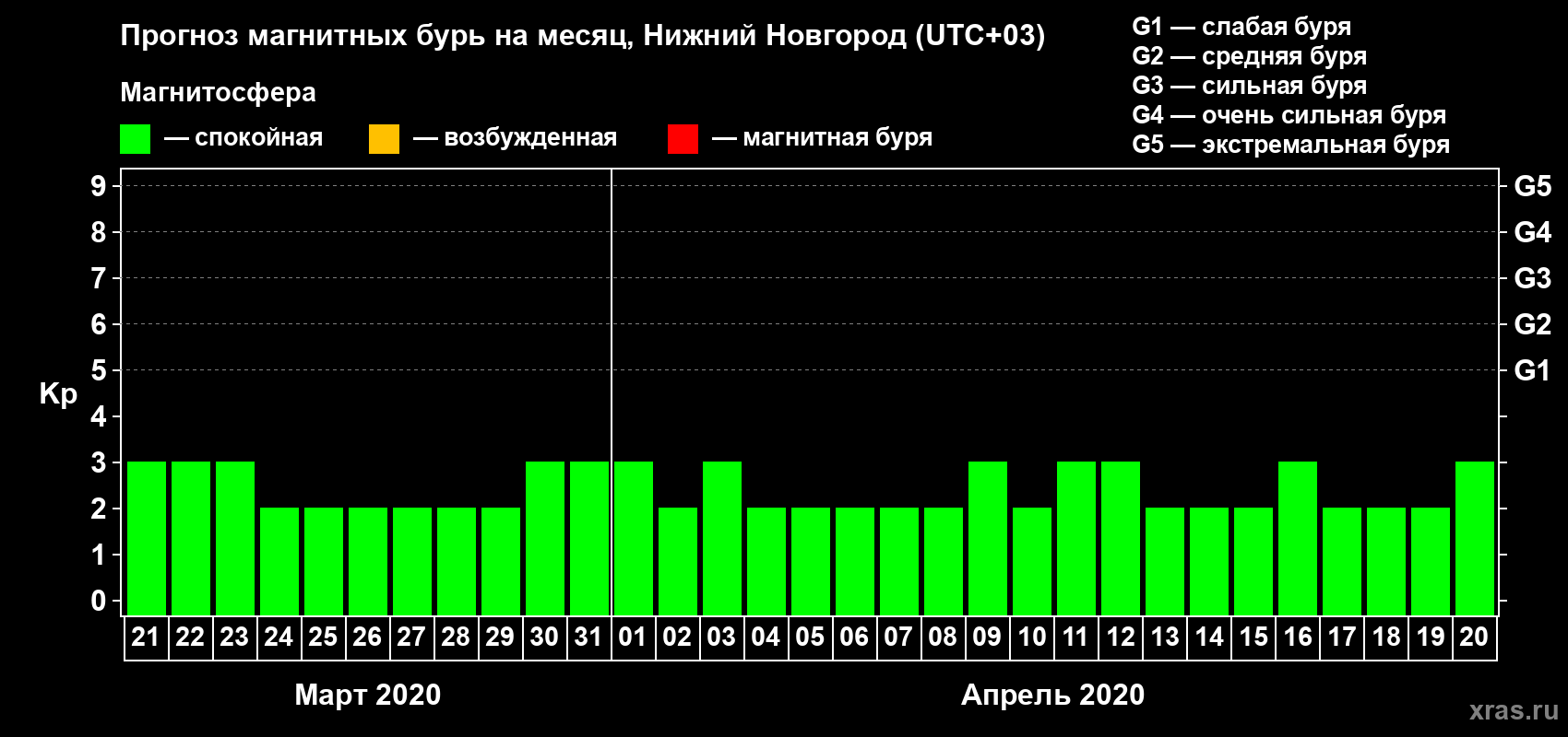 Прогноз максимального суточного геомагнитного индекса Kp на <b>1 месяц</b> (31 день) <b>с 21 марта по 20 апреля 2020 г</b>
