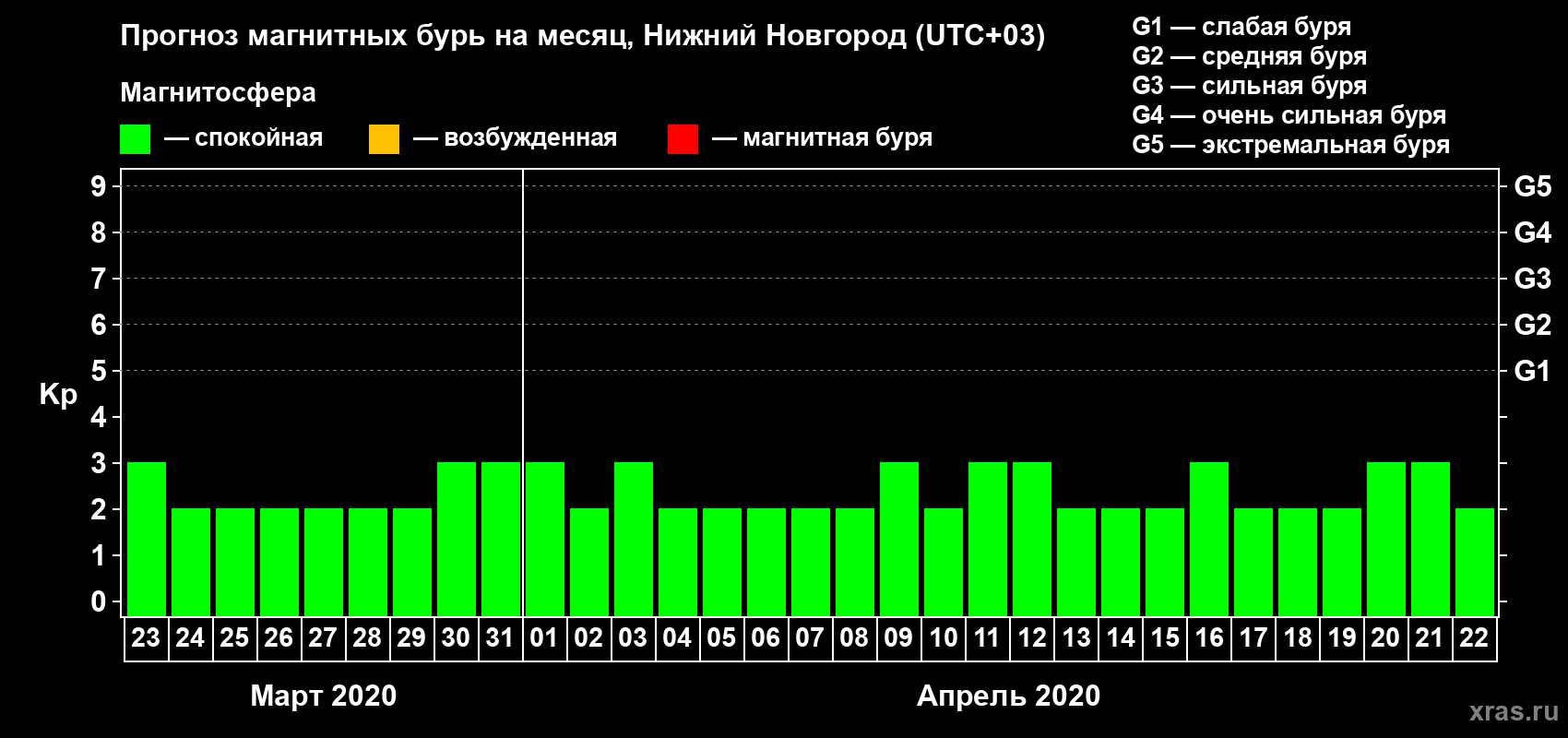 Прогноз максимального суточного геомагнитного индекса Kp на <b>1 месяц</b> (31 день) <b>с 23 марта по 22 апреля 2020 г</b>