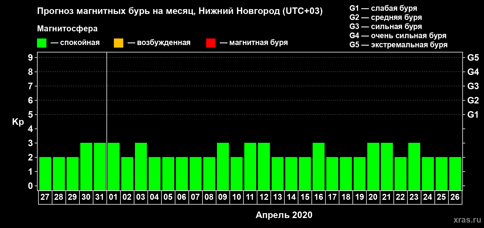 Прогноз максимального суточного геомагнитного индекса Kp на <b>1 месяц</b> (31 день) <b>с 27 марта по 26 апреля 2020 г</b>
