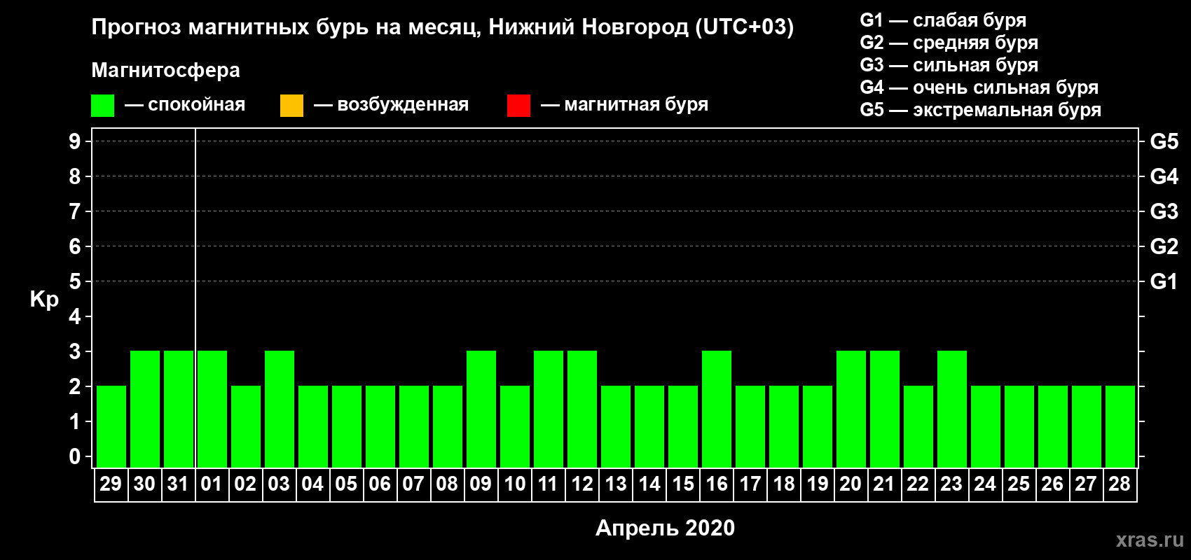 Прогноз максимального суточного геомагнитного индекса Kp на <b>1 месяц</b> (31 день) <b>с 29 марта по 28 апреля 2020 г</b>