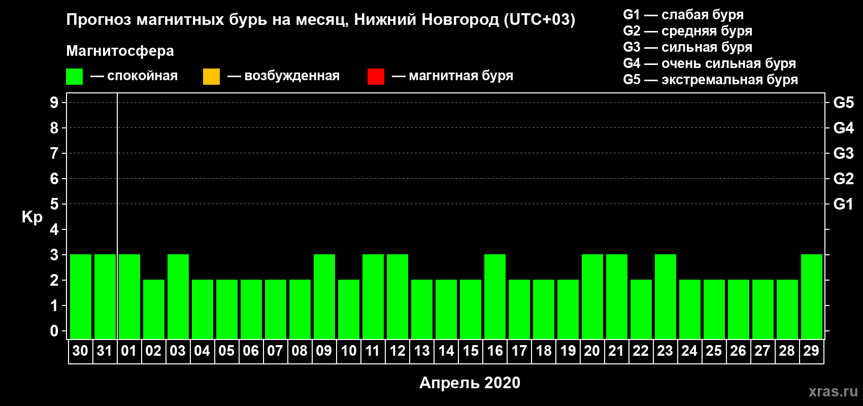 Прогноз максимального суточного геомагнитного индекса Kp на <b>1 месяц</b> (31 день) <b>с 30 марта по 29 апреля 2020 г</b>
