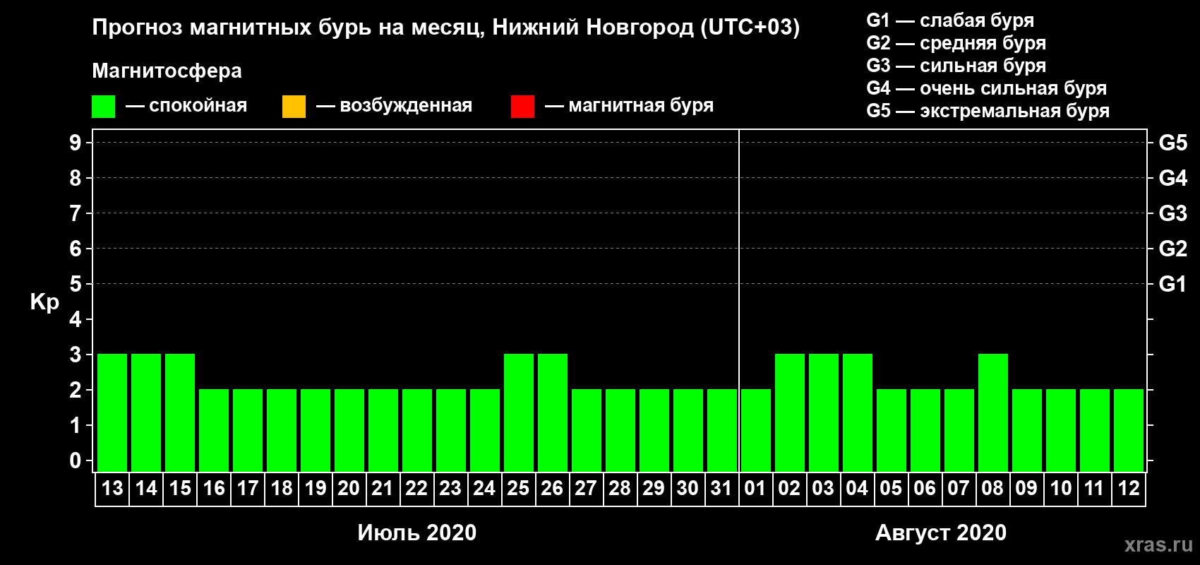 Прогноз максимального суточного геомагнитного индекса Kp на <b>1 месяц</b> (31 день) <b>с 13 июля по 12 августа 2020 г</b>