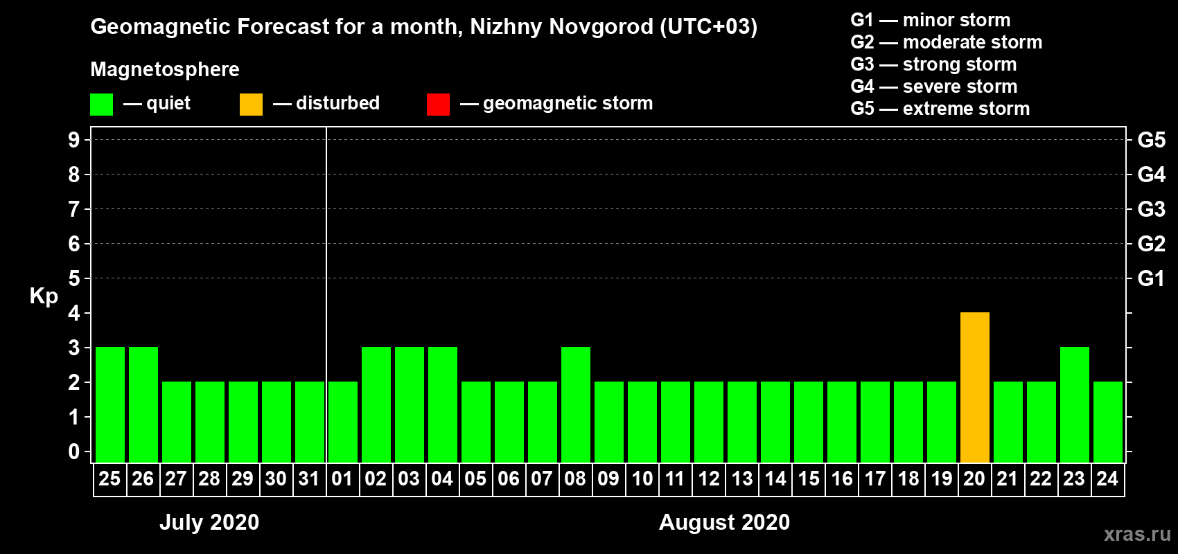 Forecast of the daily maximal value of geomagnetic index Kp for <b>1 month</b> (31 days) <b>from Jul 25, 2020 to Aug 24, 2020</b>