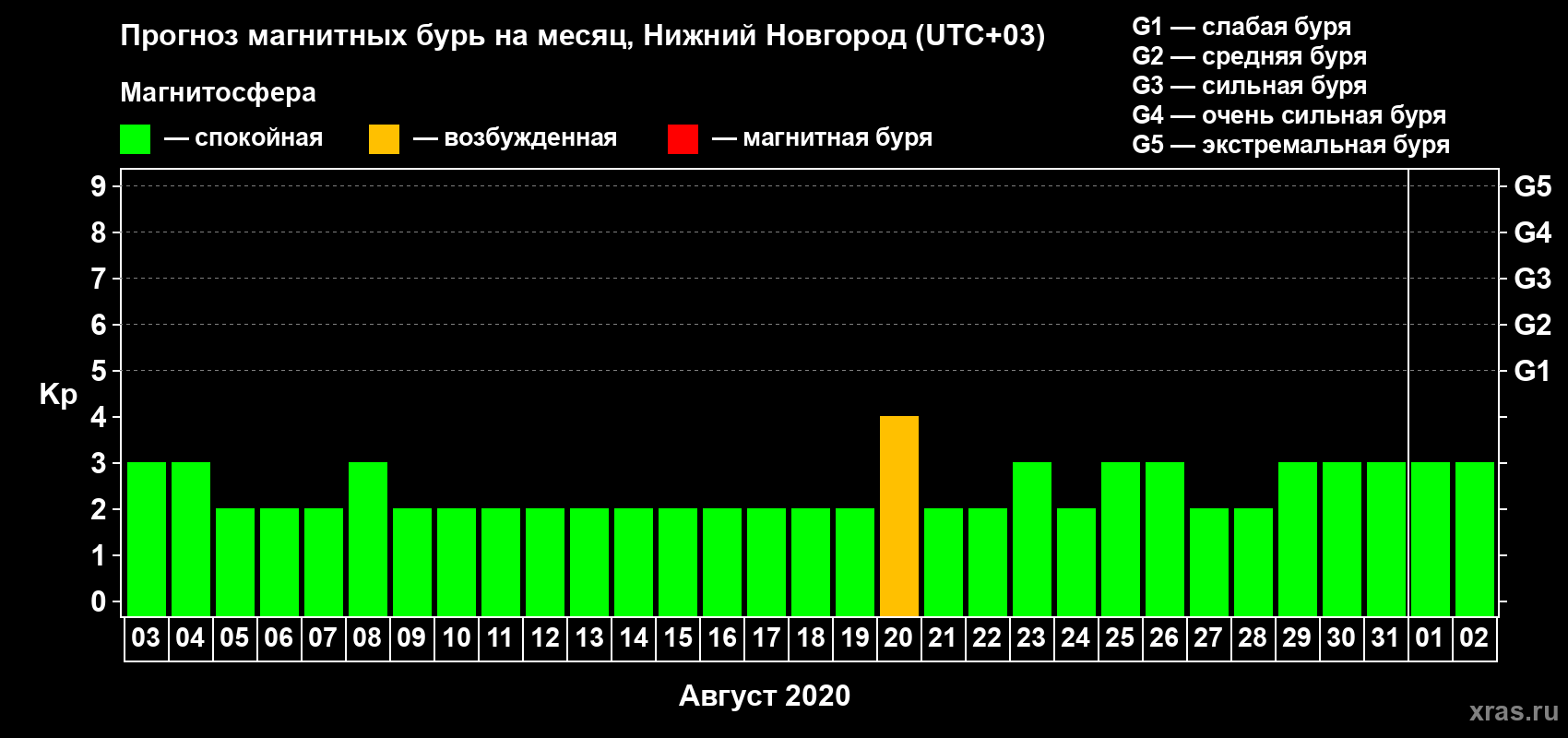 Прогноз максимального суточного геомагнитного индекса Kp на <b>1 месяц</b> (31 день) <b>с 03 августа по 02 сентября 2020 г</b>