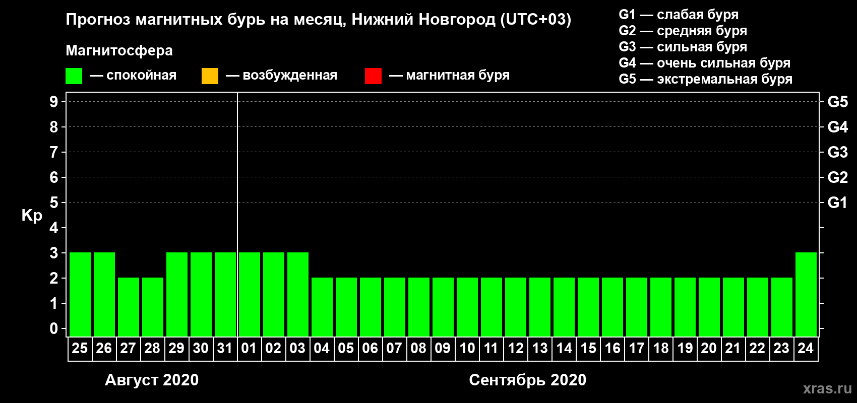 Прогноз максимального суточного геомагнитного индекса Kp на <b>1 месяц</b> (31 день) <b>с 25 августа по 24 сентября 2020 г</b>