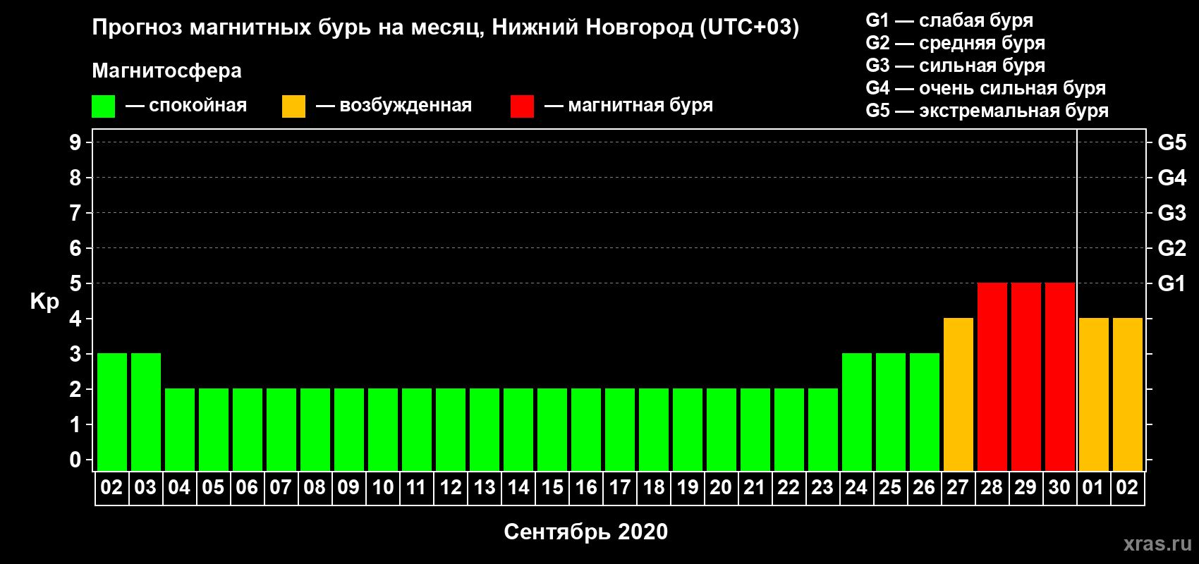 Прогноз максимального суточного геомагнитного индекса Kp на <b>1 месяц</b> (31 день) <b>с 02 сентября по 02 октября 2020 г</b>