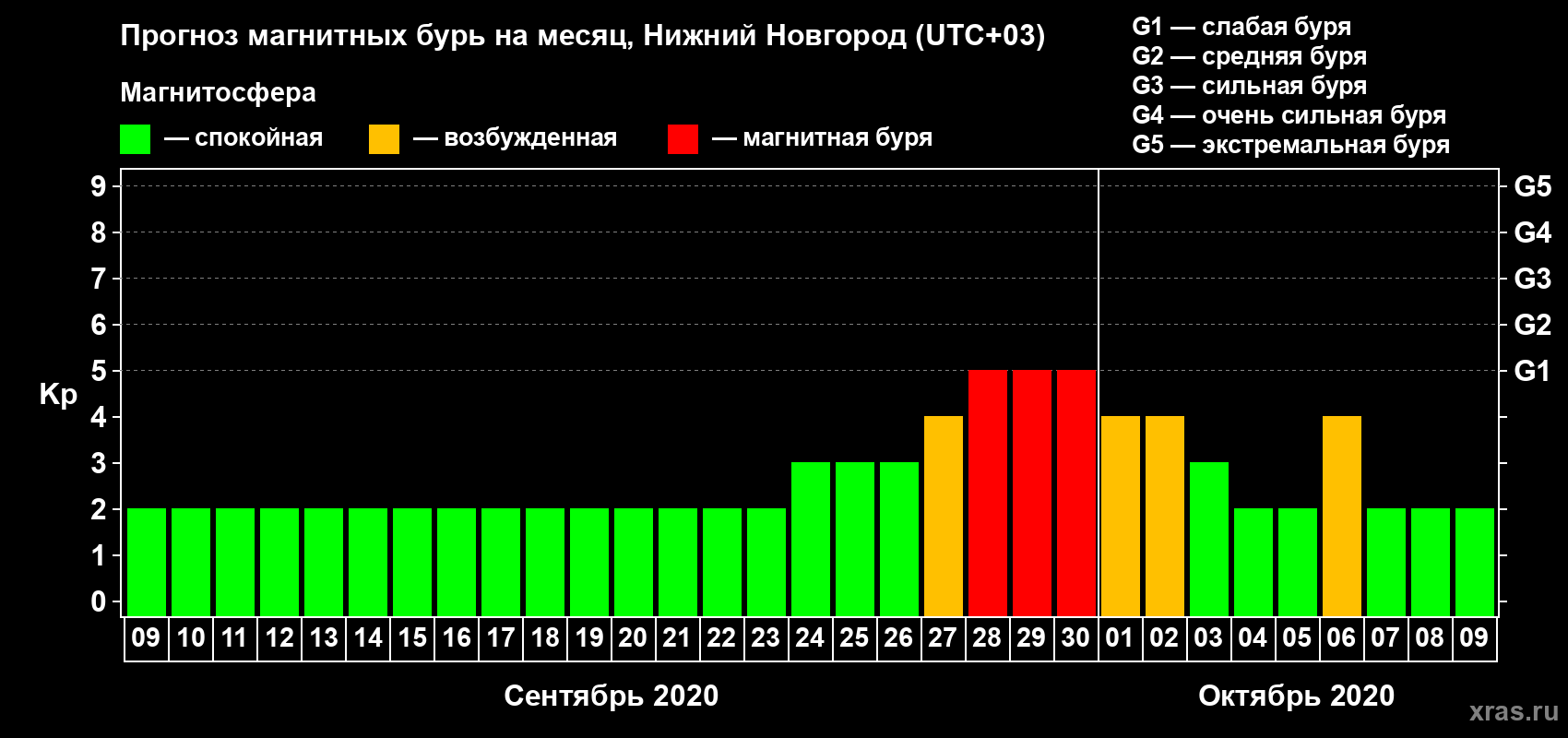 Прогноз максимального суточного геомагнитного индекса Kp на <b>1 месяц</b> (31 день) <b>с 09 сентября по 09 октября 2020 г</b>