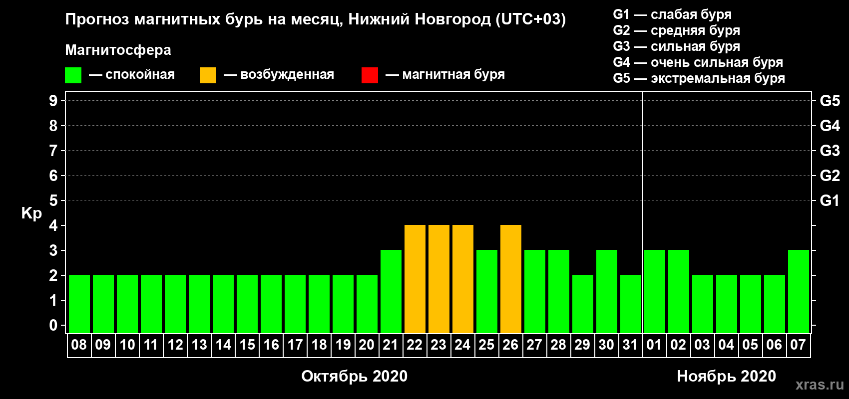Прогноз максимального суточного геомагнитного индекса Kp на <b>1 месяц</b> (31 день) <b>с 08 октября по 07 ноября 2020 г</b>